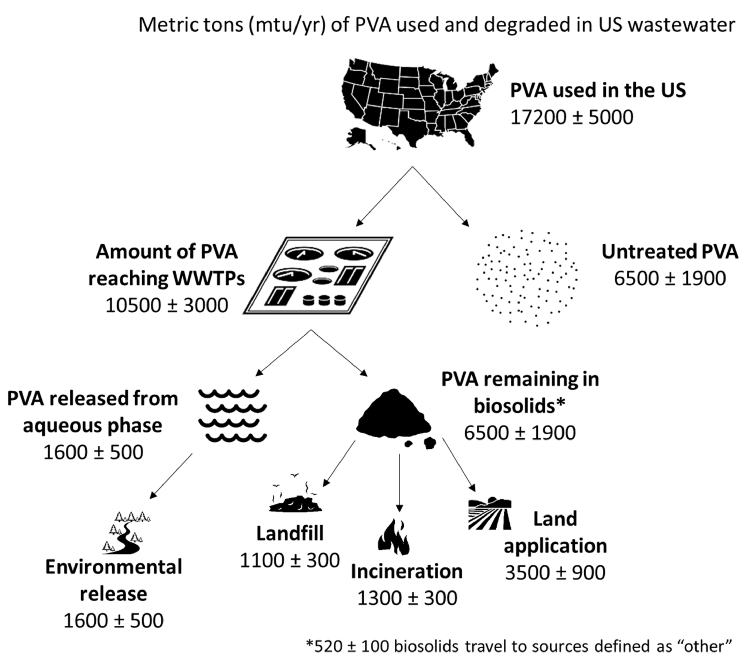 Diagram showing the flow of PVA (polyvinyl alcohol) usage and fate in the US, including wastewater treatment plants, biosolids, and environmental release.